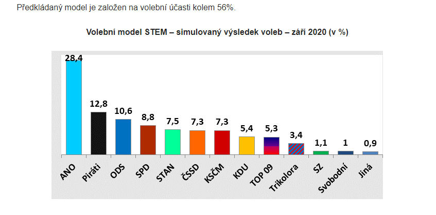 Optimismus vítězům vydrží do příštího průzkumu volebních preferencí