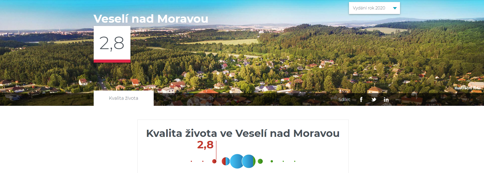 Indexy hovoří jasně. Veselí není město vhodné k dobrému životu