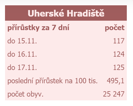 Covid u nás a kolem nás - 17.listopadu 2020