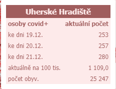 Covid u nás a kolem nás - 21.prosince 2020