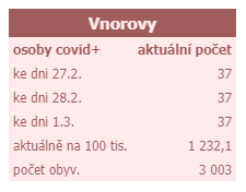 Covid u nás a kolem nás - 1.března 2021